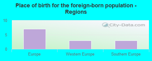 Place of birth for the foreign-born population - Regions