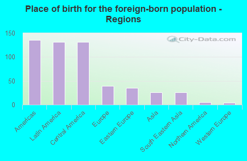 Place of birth for the foreign-born population - Regions