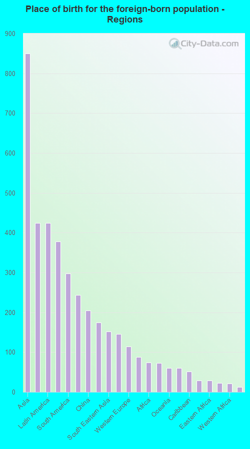 Place of birth for the foreign-born population - Regions