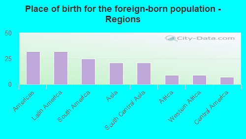 Place of birth for the foreign-born population - Regions