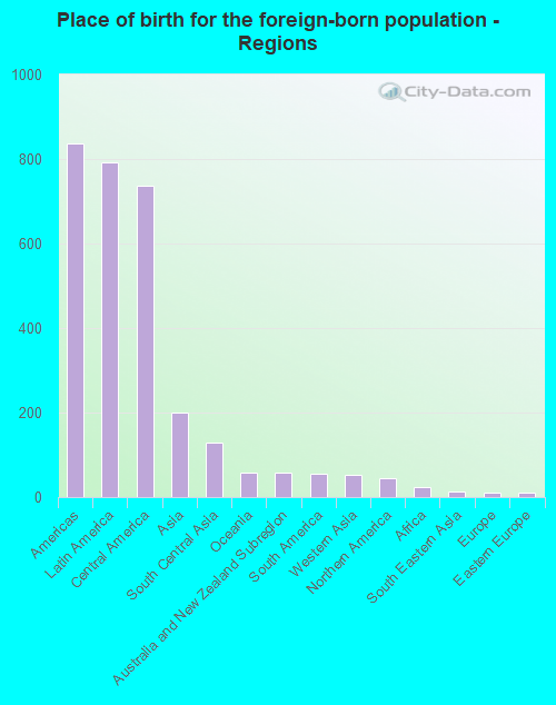 Place of birth for the foreign-born population - Regions