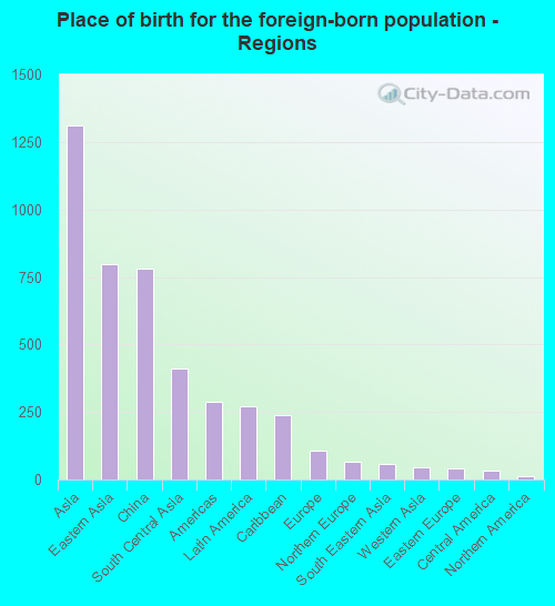 Place of birth for the foreign-born population - Regions