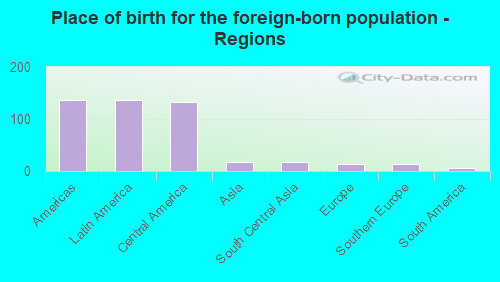 Place of birth for the foreign-born population - Regions