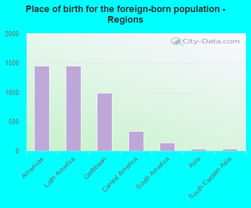 Place of birth for the foreign-born population - Regions