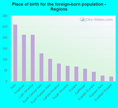 Place of birth for the foreign-born population - Regions