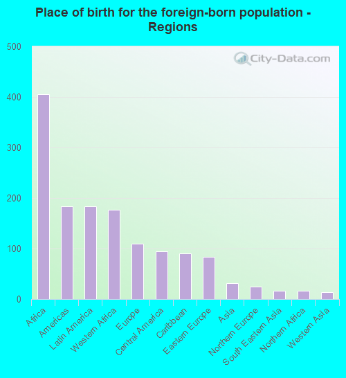 Place of birth for the foreign-born population - Regions