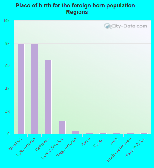 Place of birth for the foreign-born population - Regions