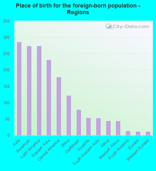 Place of birth for the foreign-born population - Regions