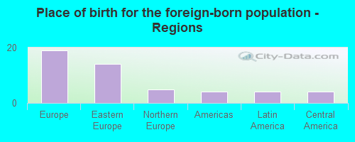 Place of birth for the foreign-born population - Regions