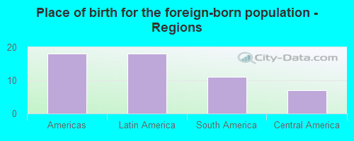 Place of birth for the foreign-born population - Regions