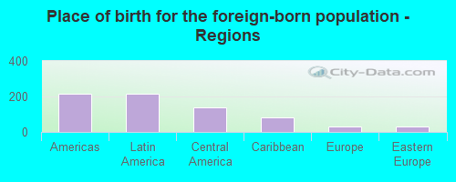 Place of birth for the foreign-born population - Regions