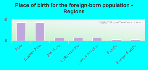 Place of birth for the foreign-born population - Regions