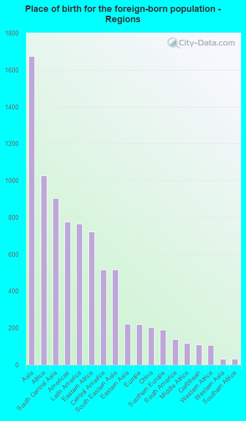 Place of birth for the foreign-born population - Regions