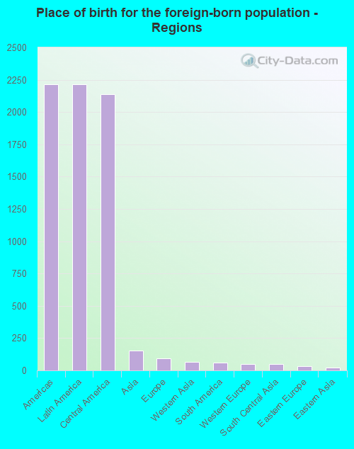 Place of birth for the foreign-born population - Regions