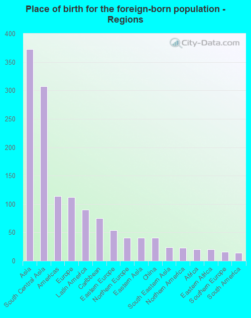Place of birth for the foreign-born population - Regions