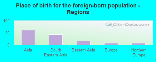 Place of birth for the foreign-born population - Regions