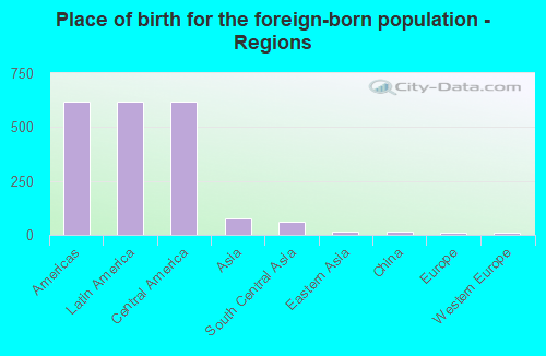 Place of birth for the foreign-born population - Regions