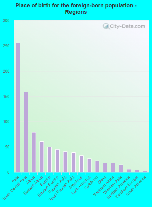 Place of birth for the foreign-born population - Regions