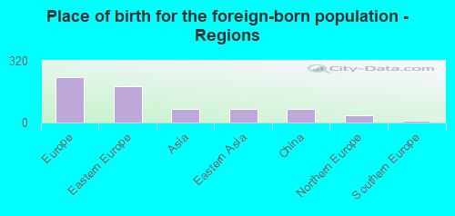 Place of birth for the foreign-born population - Regions