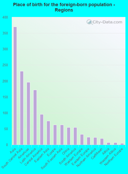 Place of birth for the foreign-born population - Regions