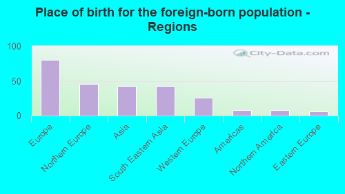 Place of birth for the foreign-born population - Regions