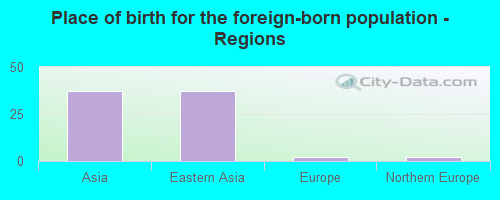 Place of birth for the foreign-born population - Regions