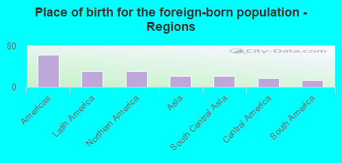 Place of birth for the foreign-born population - Regions