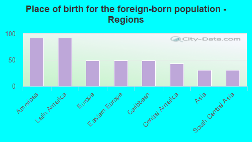 Place of birth for the foreign-born population - Regions