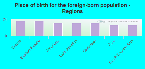 Place of birth for the foreign-born population - Regions