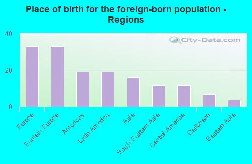 Place of birth for the foreign-born population - Regions