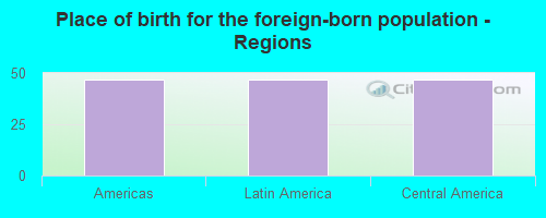 Place of birth for the foreign-born population - Regions