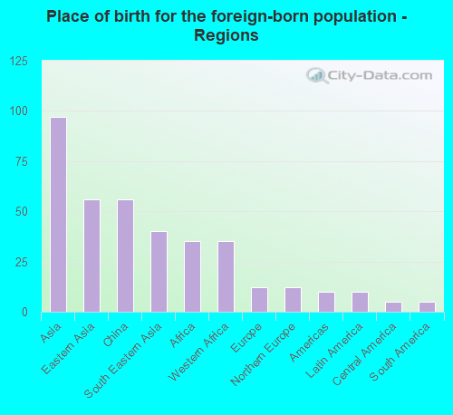 Place of birth for the foreign-born population - Regions