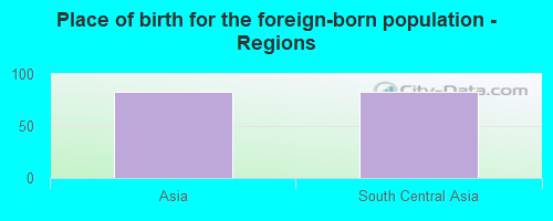 Place of birth for the foreign-born population - Regions