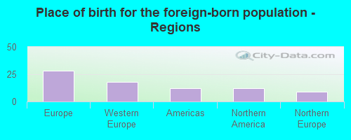 Place of birth for the foreign-born population - Regions