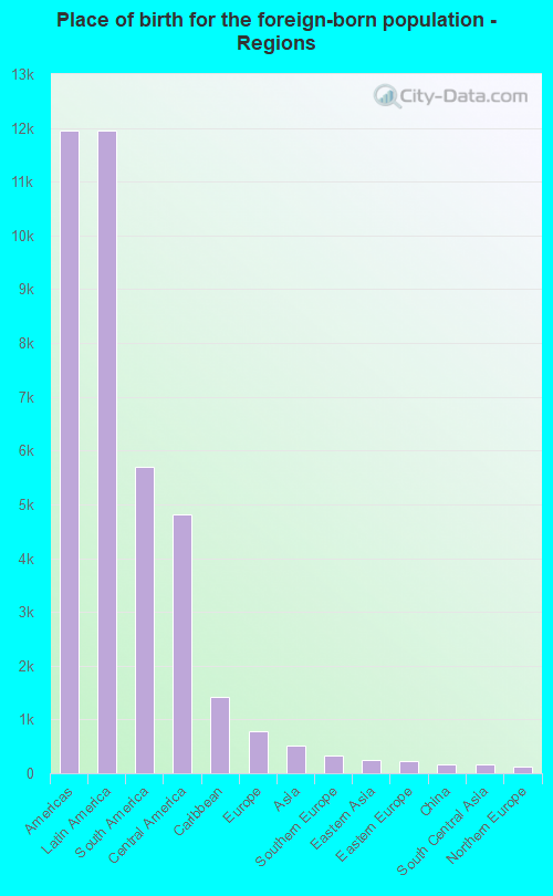 Place of birth for the foreign-born population - Regions