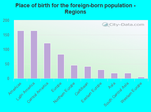 Place of birth for the foreign-born population - Regions