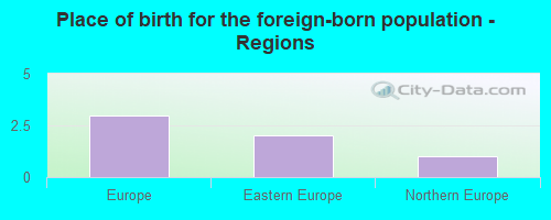 Place of birth for the foreign-born population - Regions