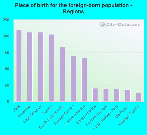 Place of birth for the foreign-born population - Regions