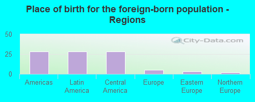 Place of birth for the foreign-born population - Regions