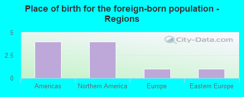 Place of birth for the foreign-born population - Regions