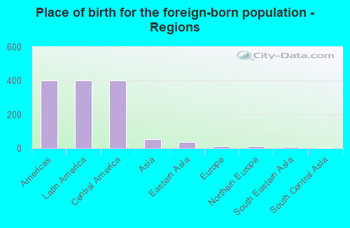 Place of birth for the foreign-born population - Regions