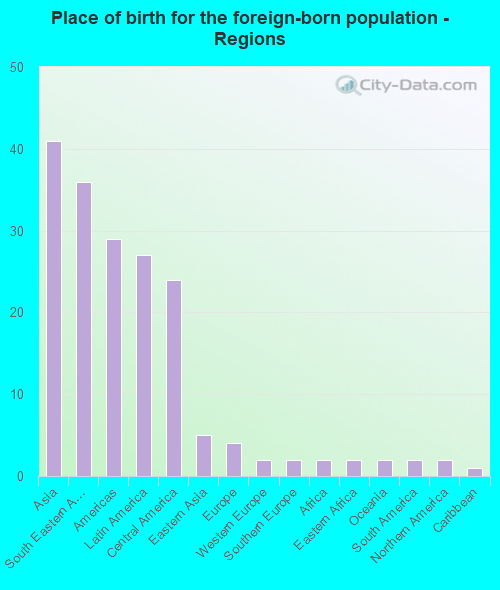 Place of birth for the foreign-born population - Regions