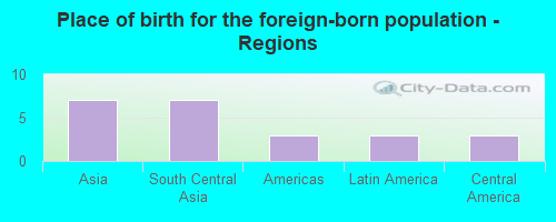 Place of birth for the foreign-born population - Regions