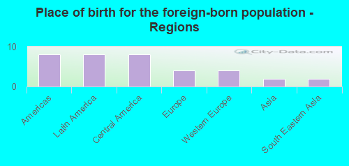 Place of birth for the foreign-born population - Regions