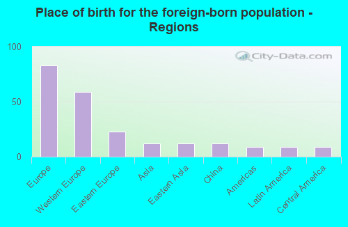 Place of birth for the foreign-born population - Regions