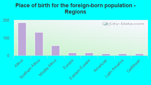 Place of birth for the foreign-born population - Regions