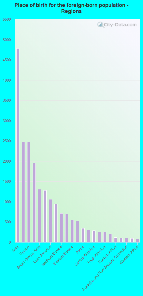 Place of birth for the foreign-born population - Regions