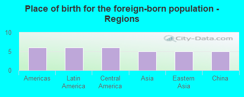 Place of birth for the foreign-born population - Regions