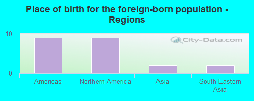 Place of birth for the foreign-born population - Regions