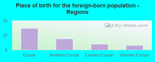 Place of birth for the foreign-born population - Regions